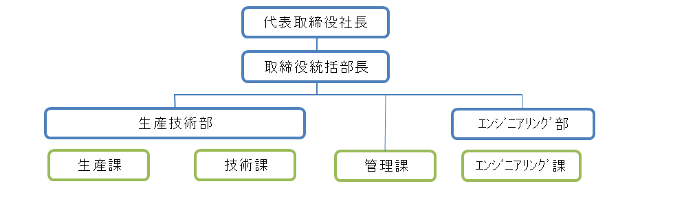 組織図